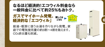 なるほど経済的！エコウィル料金なら一般料金に比べて約25％もおトク　給湯・暖房に使うお湯を作りながら発電。家庭での電気使用量の約3割～4割を賄えます。CO2排出量も削除。